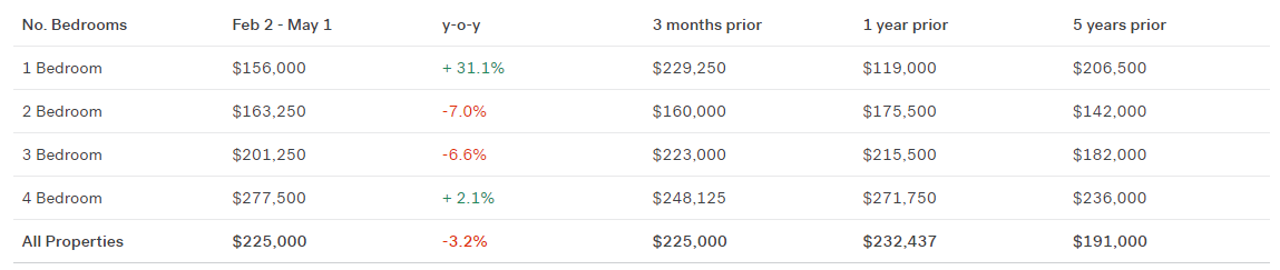 Iowa City Mortgage Rates