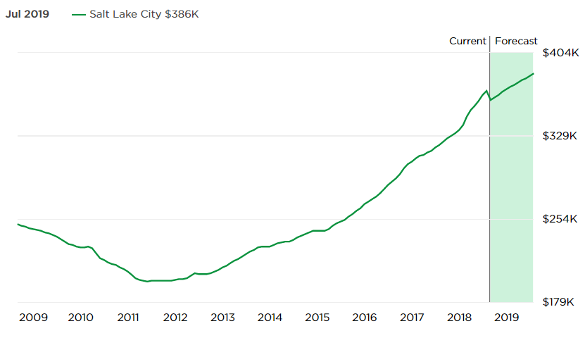 Salt Lake City Real Estate Market Trend And Forecast 2018