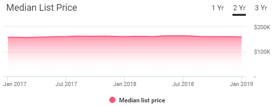 El Paso Texas Real Estate Market