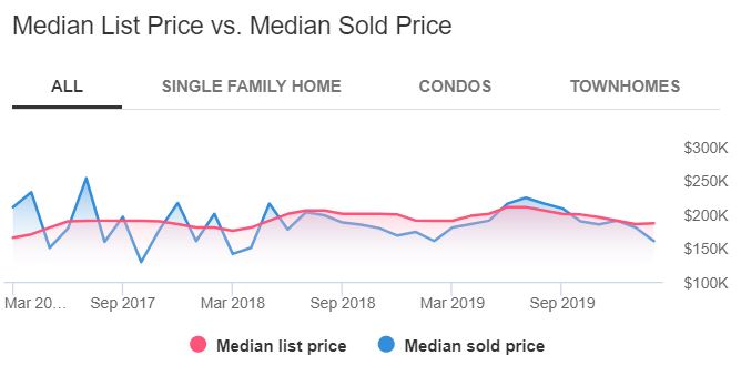 Baltimore Real Estate Market Forecast 2020: Is It Cooling Off?