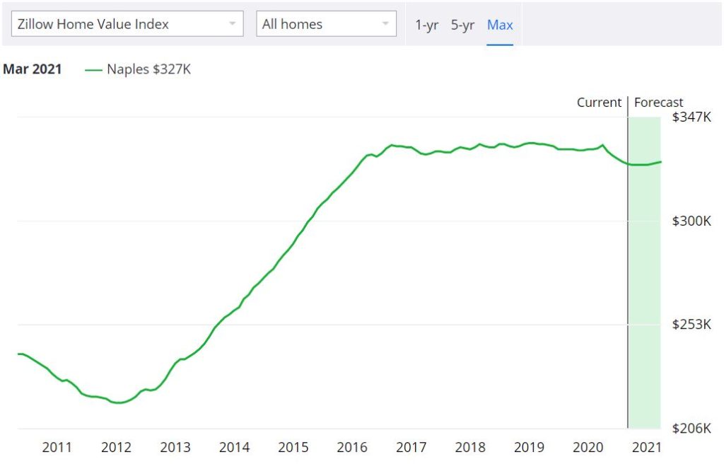 Naples Florida Real Estate Market 2020 Housing Prices & Forecast