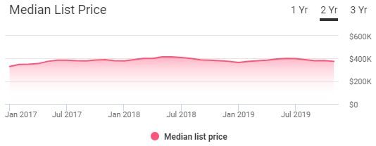 Dallas Housing Market Trends And Forecasts 2020