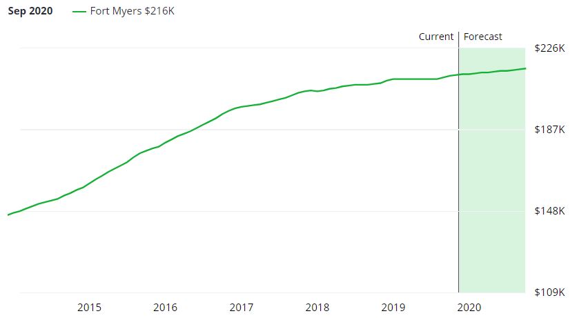 Fort Myers Beach Real Estate Market