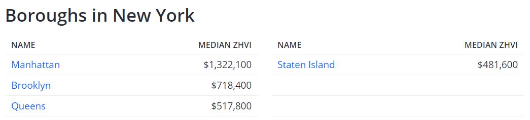 Nyc Real Estate Values