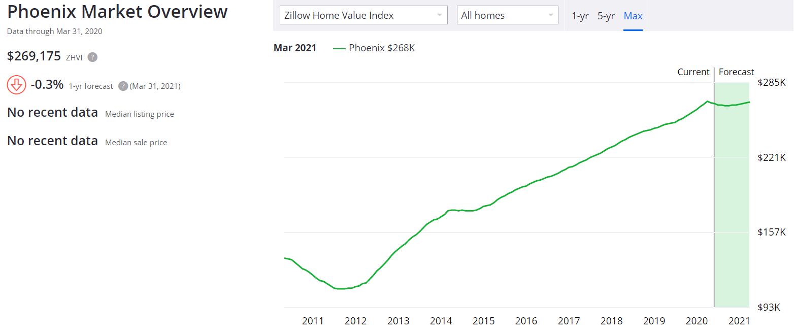 Phoenix Real Estate Market 2020 Housing Prices & Forecast