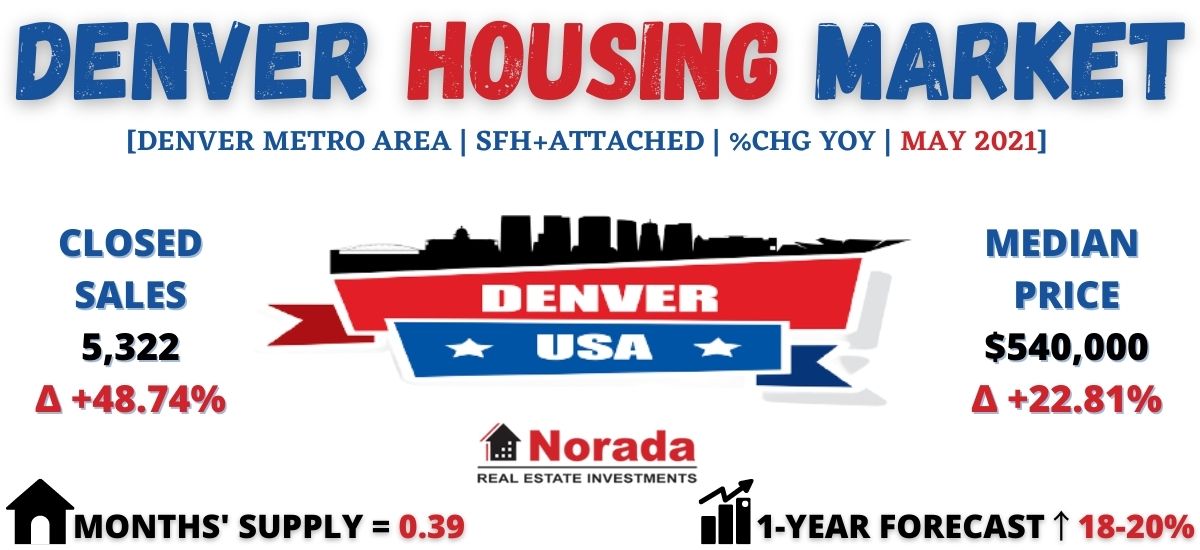 Denver Housing Market Prices Trends Forecast 21
