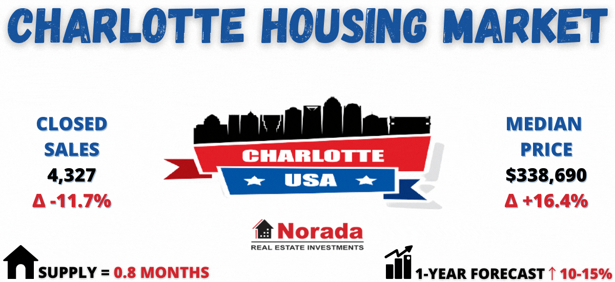Charlotte Housing Market Prices Trends Forecast 20212022