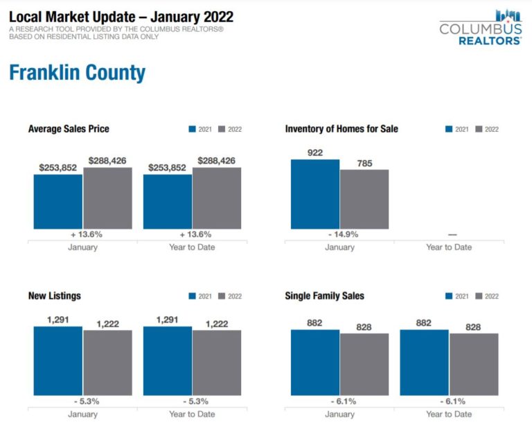 Columbus Housing Market Prices Trends Forecasts 2022