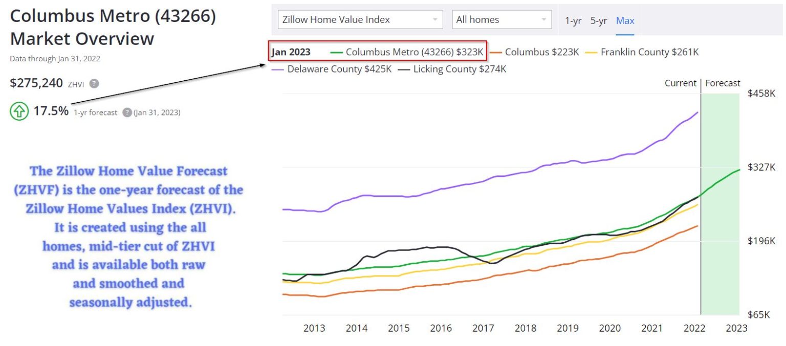 Columbus Housing Market Prices Trends Forecasts 2022