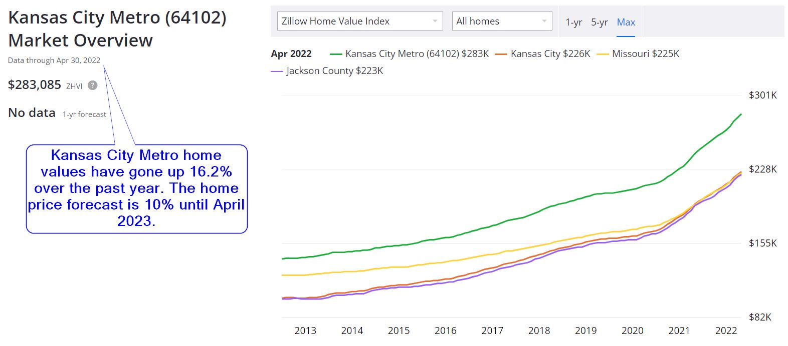Kansas City Missouri Housing Market Prices & Forecasts 2022