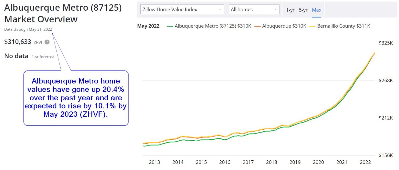 Albuquerque Real Estate Market Prices Trends Forecasts 2022
