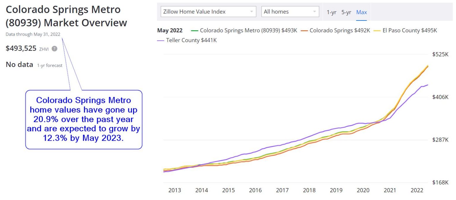 Colorado Springs Housing Market Prices & Forecast 2022