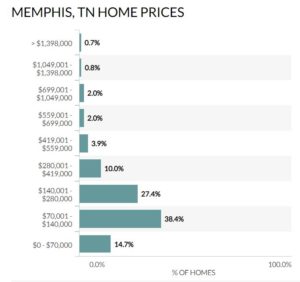 Memphis Housing Market Trends and Forecast for 2024