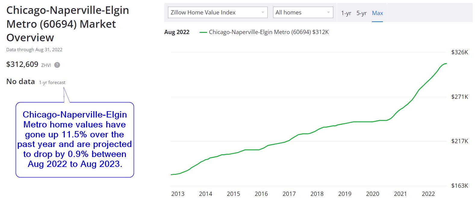 Chicago Housing Market Prices Trends Forecast 20222023