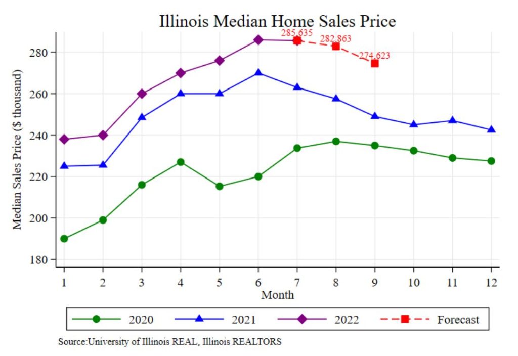 Illinois Housing Market Forecast Will Prices Drop in 2022 or 2023?
