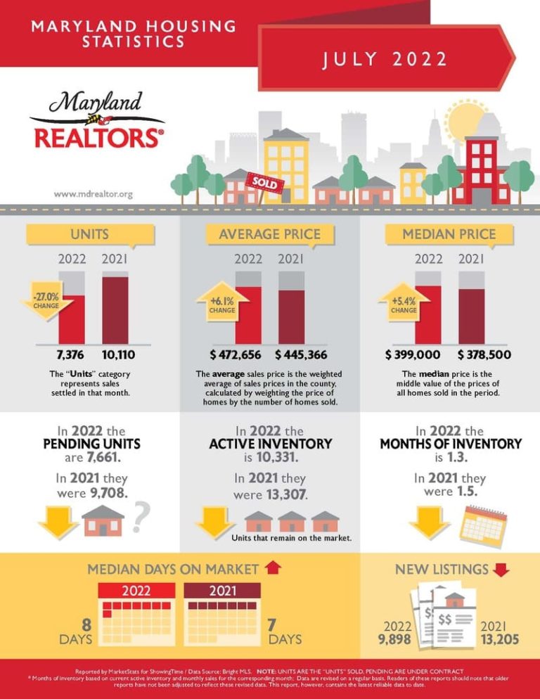 Maryland Housing Market Forecast 2022 & 2023