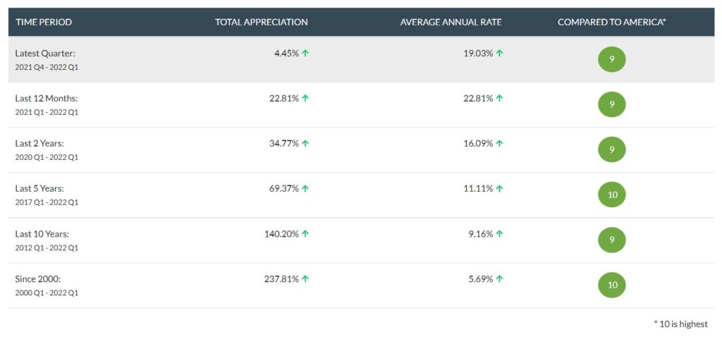 Washington State Housing Market Forecast 2022-2023