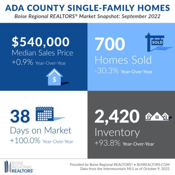 Boise Housing Market Prices And Forecast 2022 & 2023