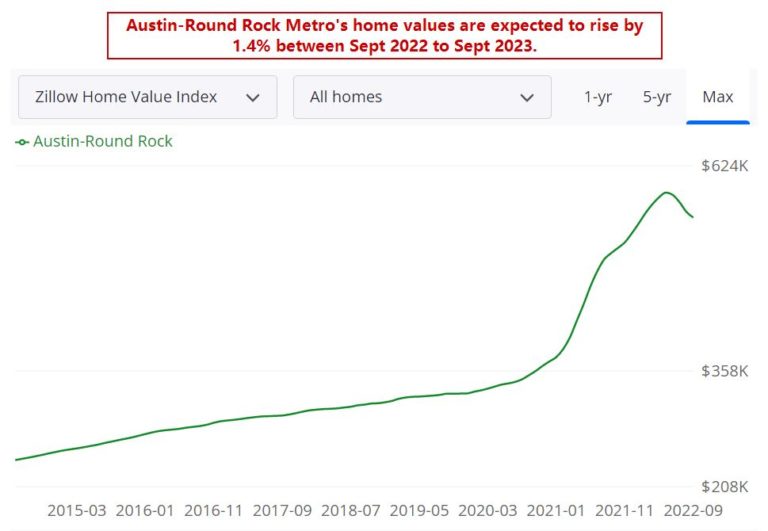 Austin Housing Market Prices, Trends, Forecast 2022 & 2023
