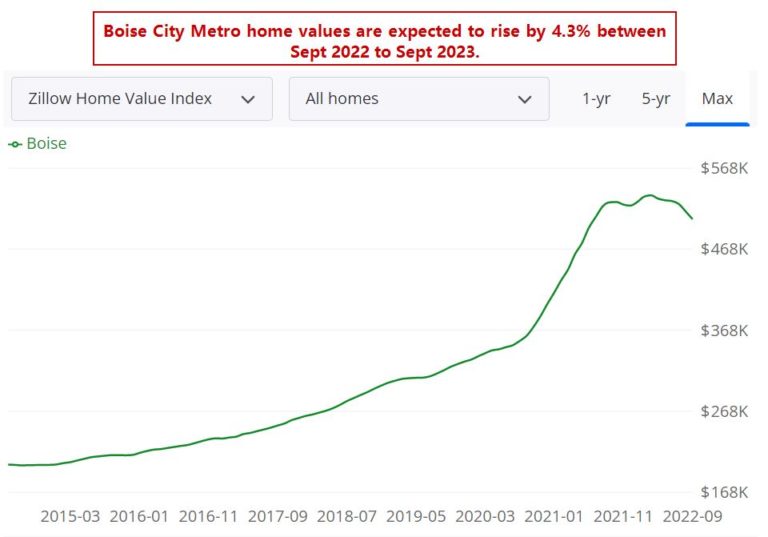 Boise Housing Market Prices And Forecast 2022 & 2023