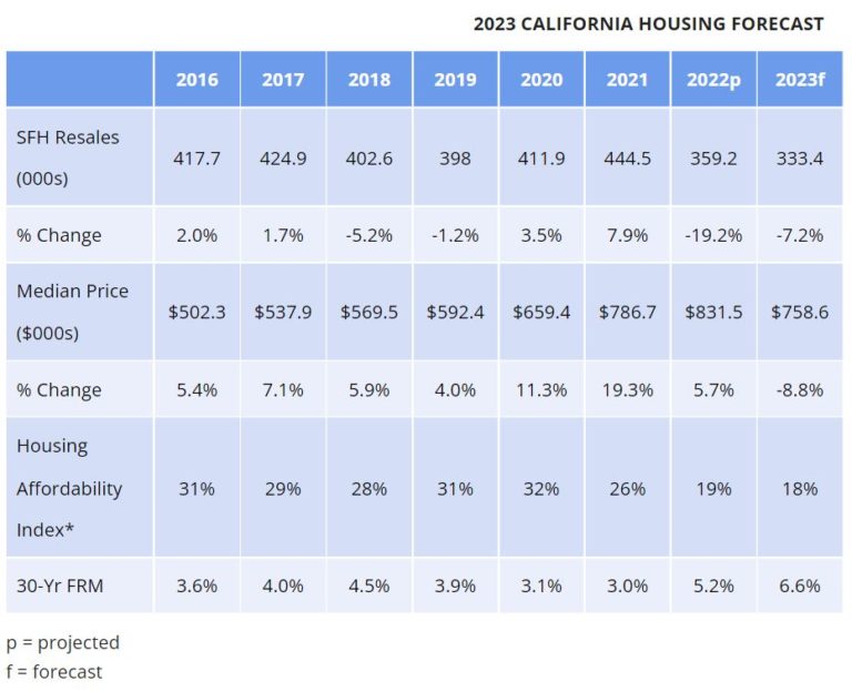 California Housing Market Trends and Forecast for 2024