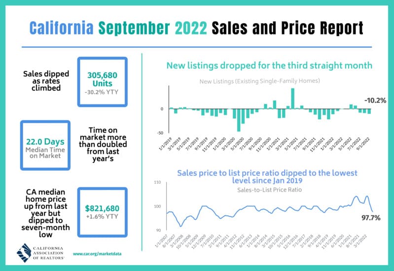 California Housing Market Prices, Trends, Forecast 20222023