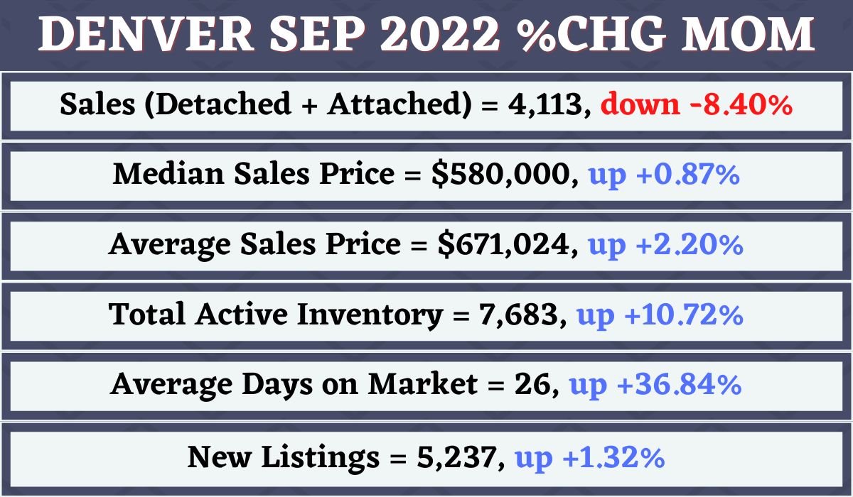 Denver Housing Market Prices, Trends, Forecast 20222023 (2022)