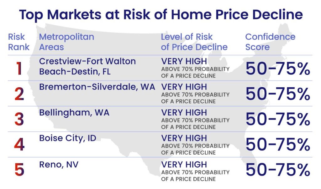 Housing Markets At Risk Of Price Decline 1024x604 