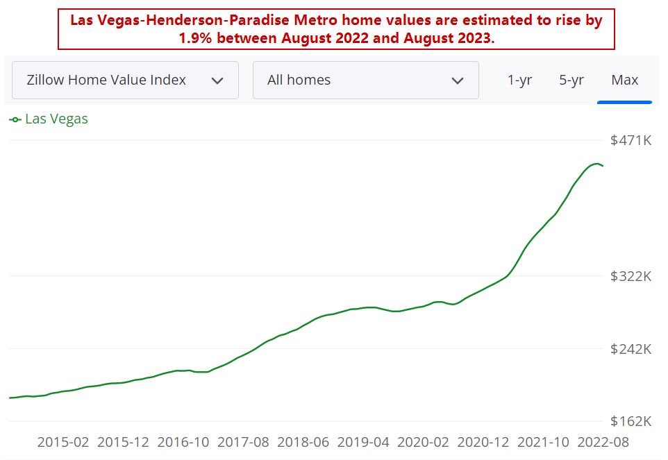 Las Vegas Housing Market Prices, Trends & Forecast 20222023