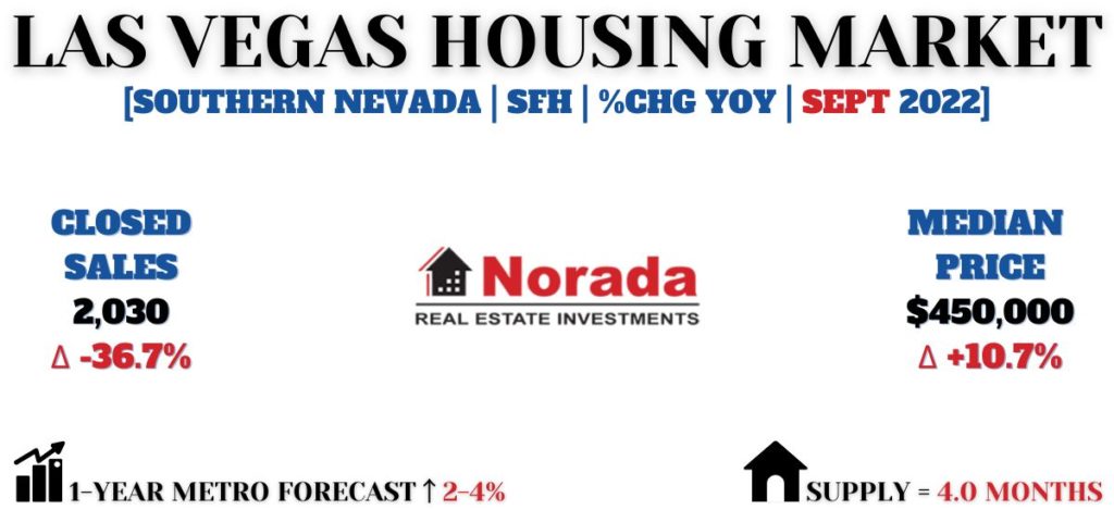 Las Vegas Housing Market: Prices, Trends & Forecast 2022-2023