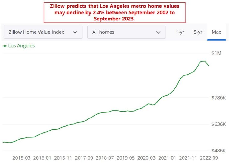 Los Angeles Housing Market Prices, Trends, Forecast 20222023