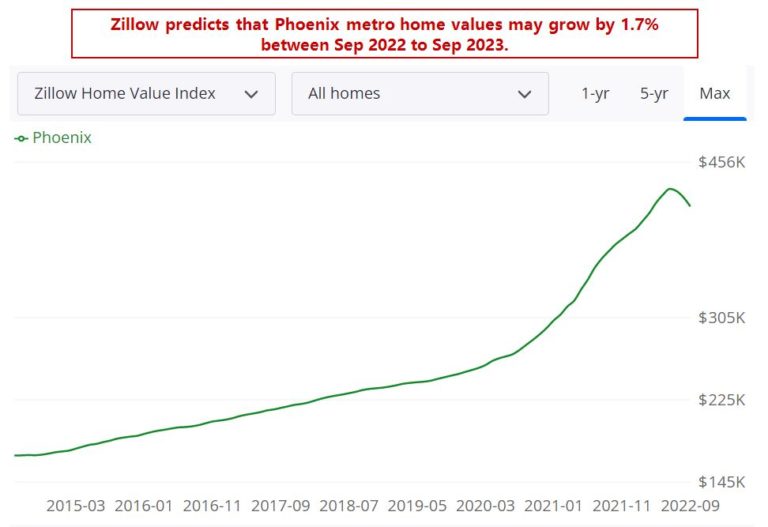 Phoenix Housing Market Prices, Trends, Forecast 2022 & 2023