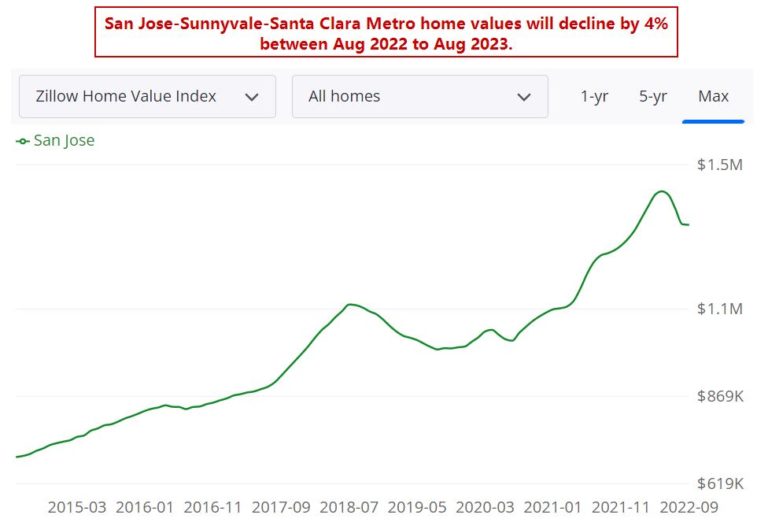 San Jose Housing Market Prices, Trends, Forecasts 20222023