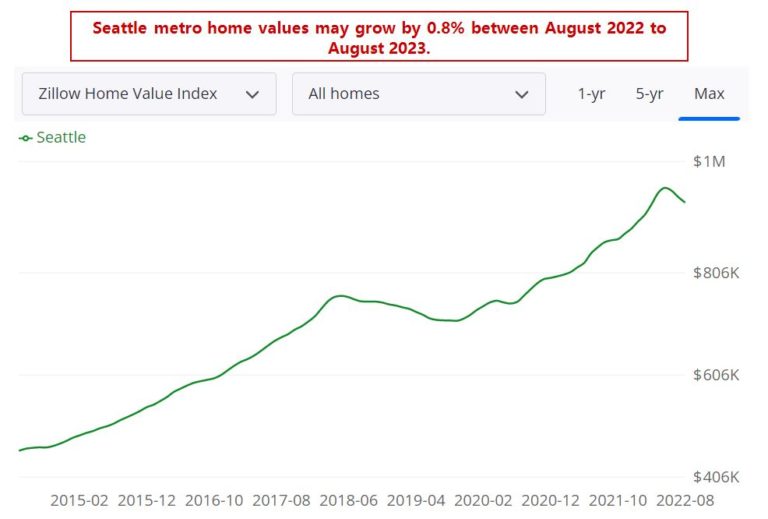 Seattle Real Estate Market Prices, Trends & Forecast 20222023