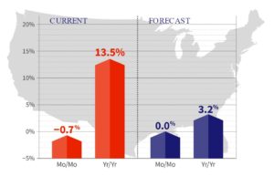 Housing Market Predictions | Forecast Real Estate Market