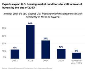 Real Estate Market Predictions Next 5 Years