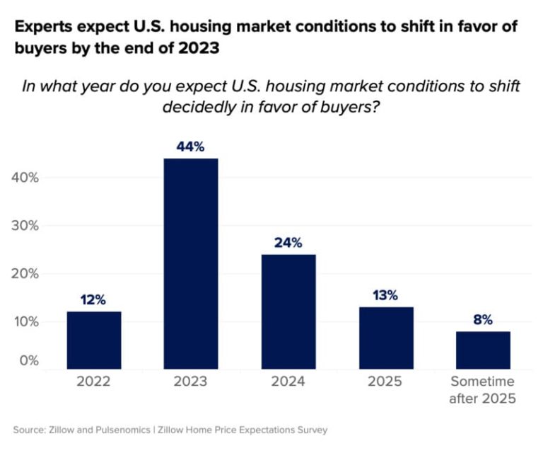 Housing Market Projection 2024 - Charo Selena