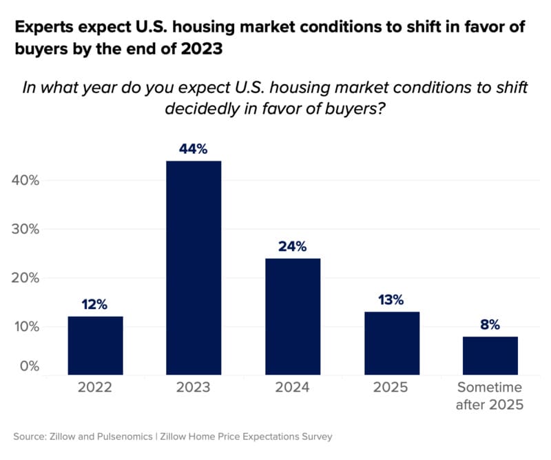 Housing Market Predictions 2024 2025 Housing Predictions For Next 5 