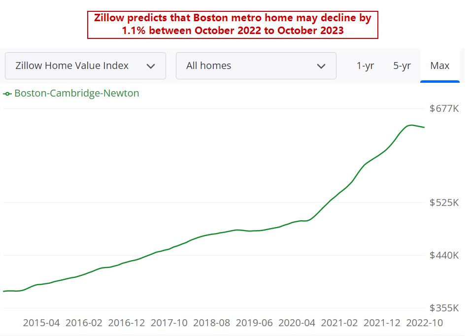 Boston Housing Market: Prices, Trends, Forecast 2022-2023