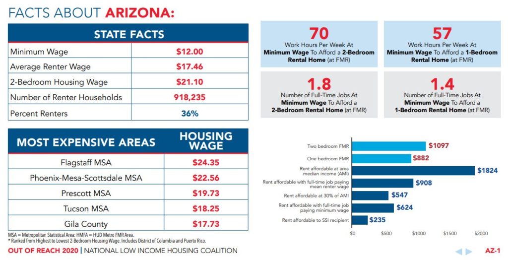 Arizona Housing Market Trends and Forecast for 2024