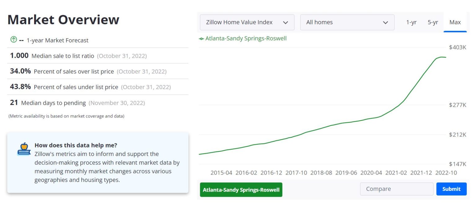 Atlanta Housing Market Prices, Trends, Forecasts 20222023