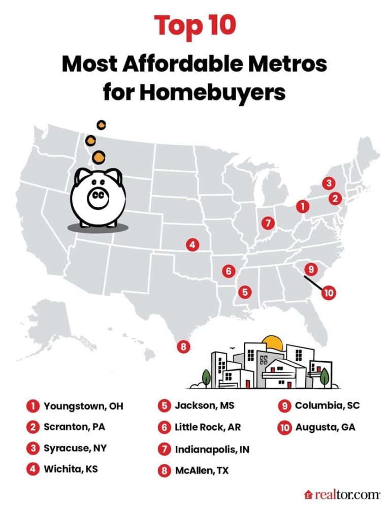 10 Cheapest Housing Markets in the US 2022