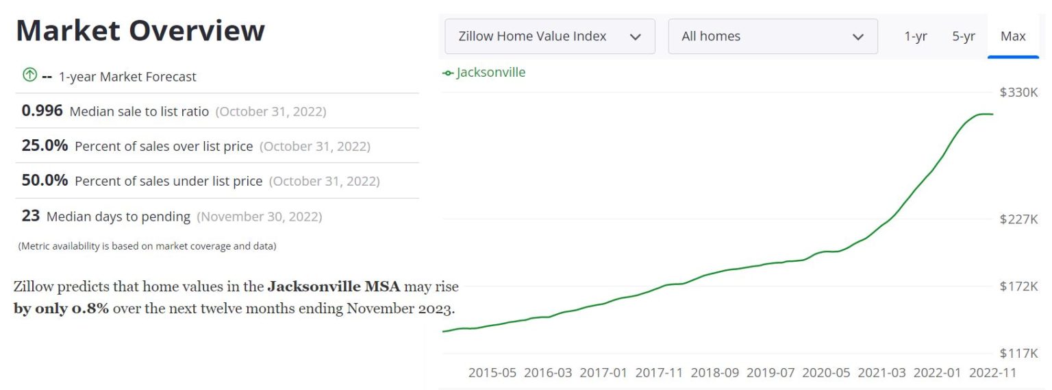 Jacksonville Housing Market Prices, Trends, Forecast 20222023