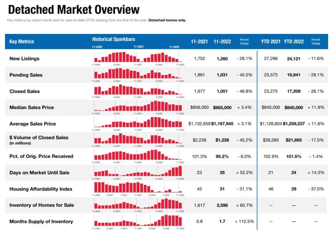 San Diego Housing Market Prices, Trends, Forecast 20222023