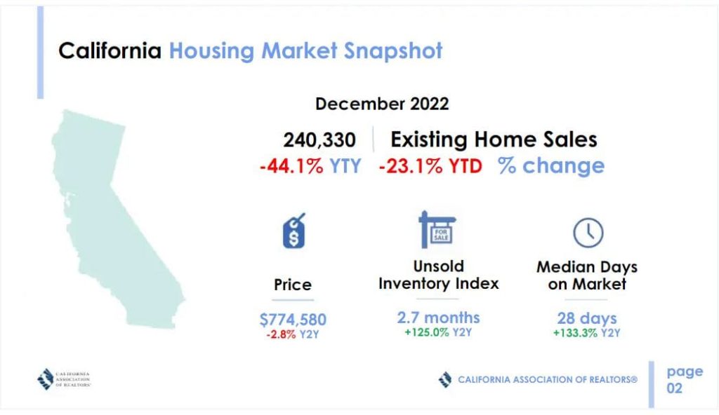 California Housing Market Prices, Trends, Forecast 2023