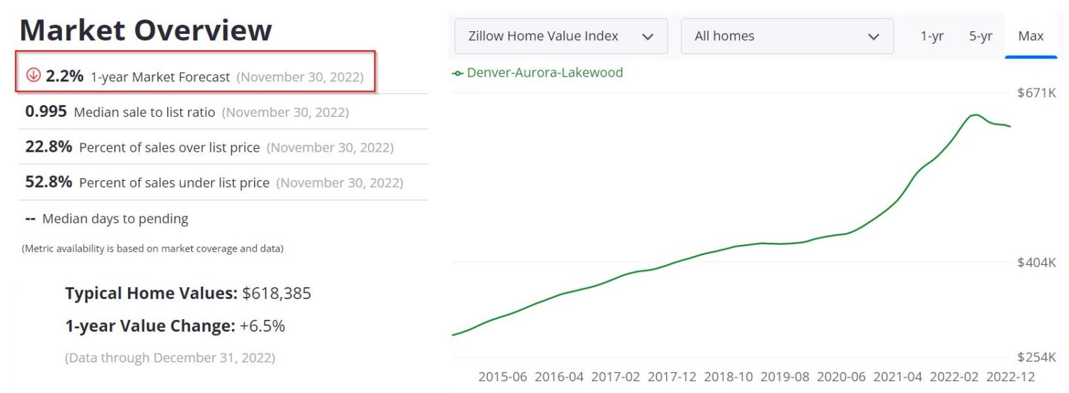 Denver Housing Market Prices, Trends, Forecast 2022 & 2023