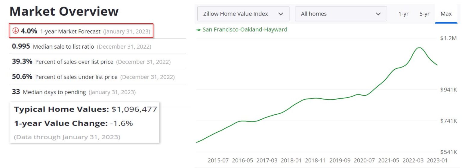 Bay Area Housing Market Prices, Trends, Forecast 2023