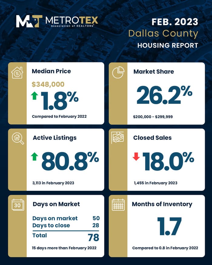 Dallas Real Estate Market Archives Norada Real Estate Investments