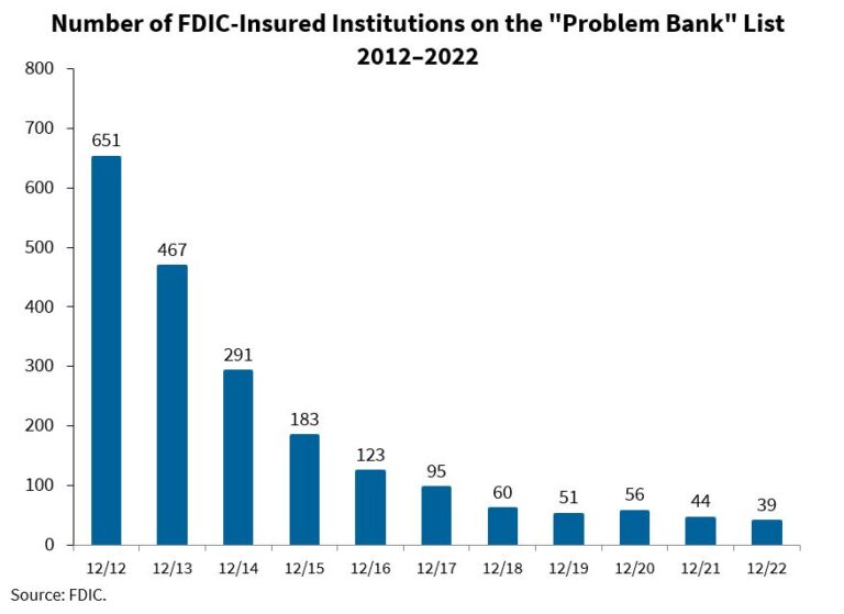 Which Banks Are in Danger of Failing or Collapse (2024)