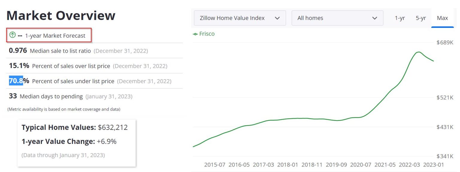 Frisco Housing Market Costs, Developments, Forecast 2023 Partner for